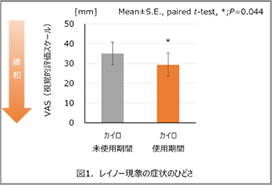 図1. レイノー現象の症状のひどさ