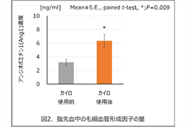 図2. 指先血中の毛細血管形成因子の量