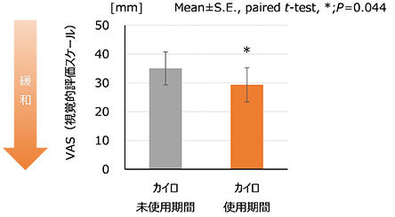 図1. レイノー現象の症状のひどさ