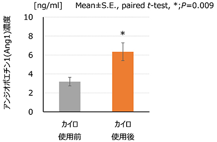 図2. 指先血中の毛細血管形成因子の量