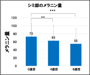 図10 シミ部のメラニン量