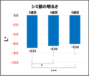 図11 シミ部の明るさ