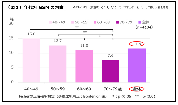 （図１）年代別GSMの割合