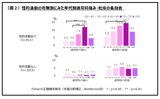 （図２）性的活動の有無別にみた年代別通常時痛み・乾燥の各割合