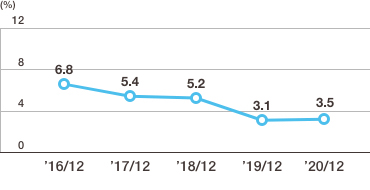 New Product Contribution Rate (initial year)