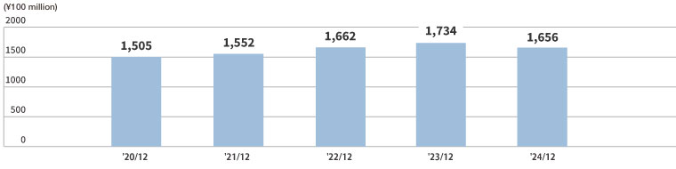 Net Sales