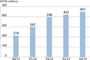 Net Sales