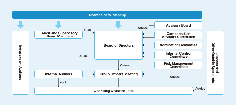 Corporate Governance Organization