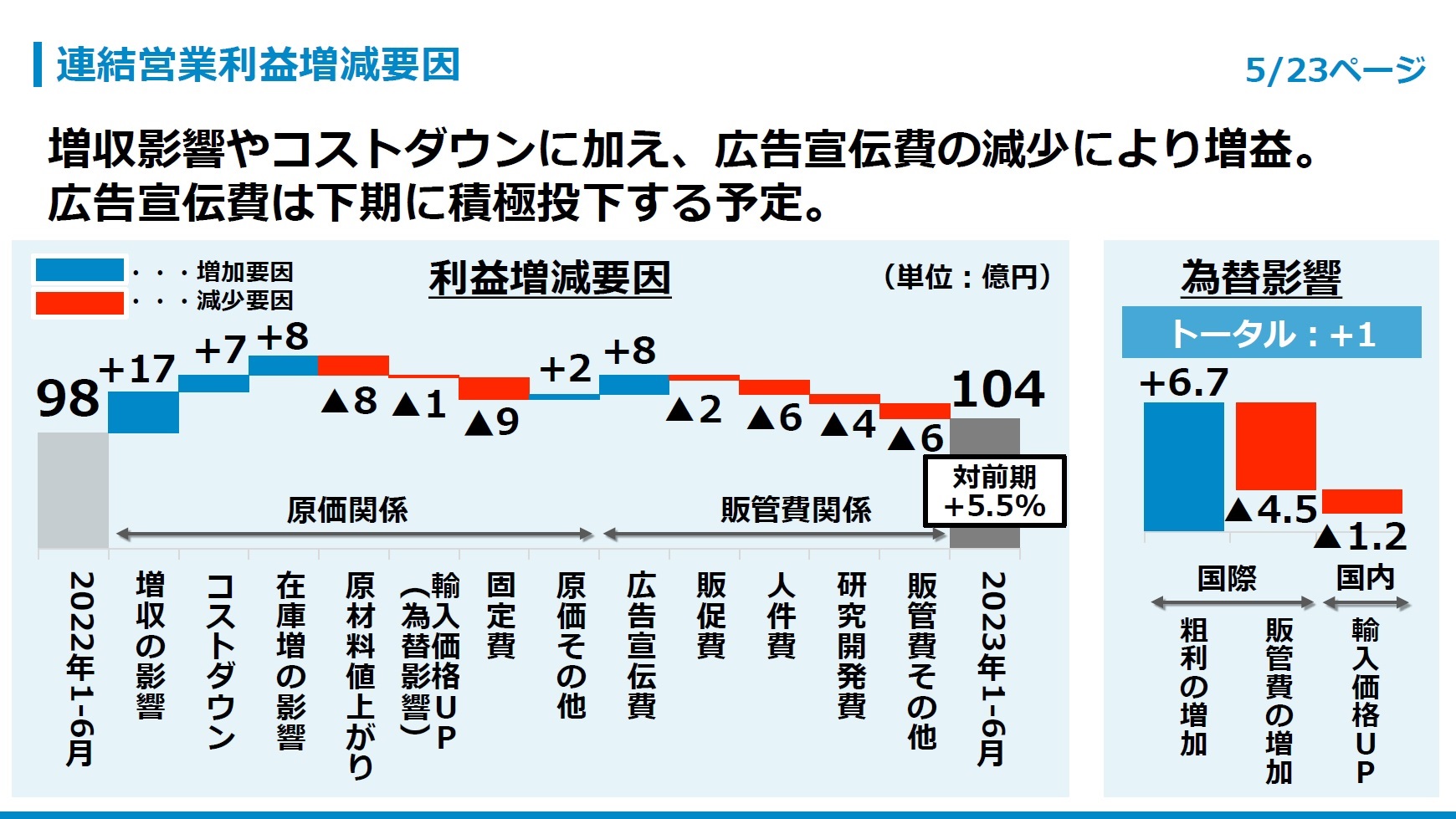 連結営業利益増減要因
