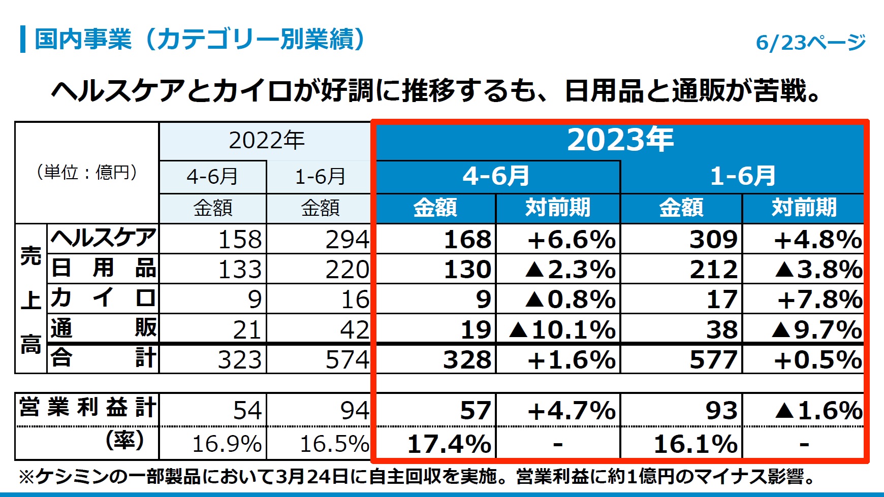 国内事業（カテゴリー別業績）