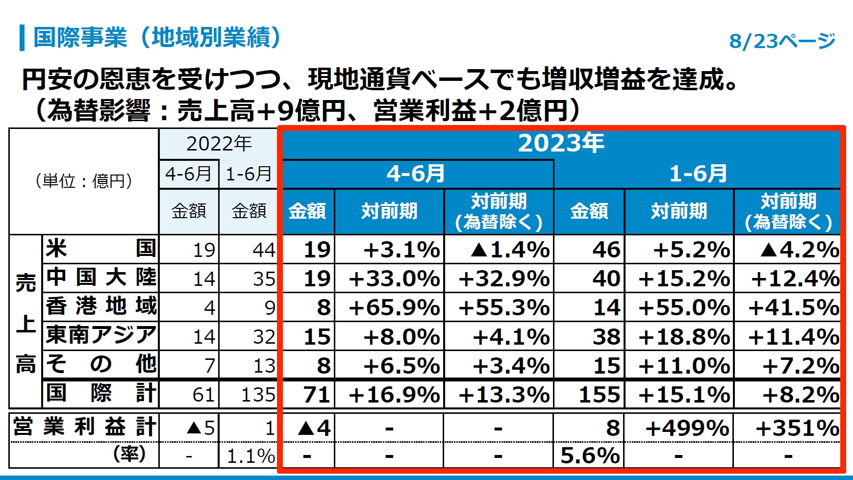 国際事業（地域別業績）