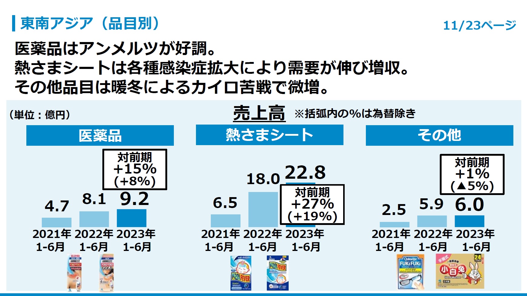 東南アジア（品目別）