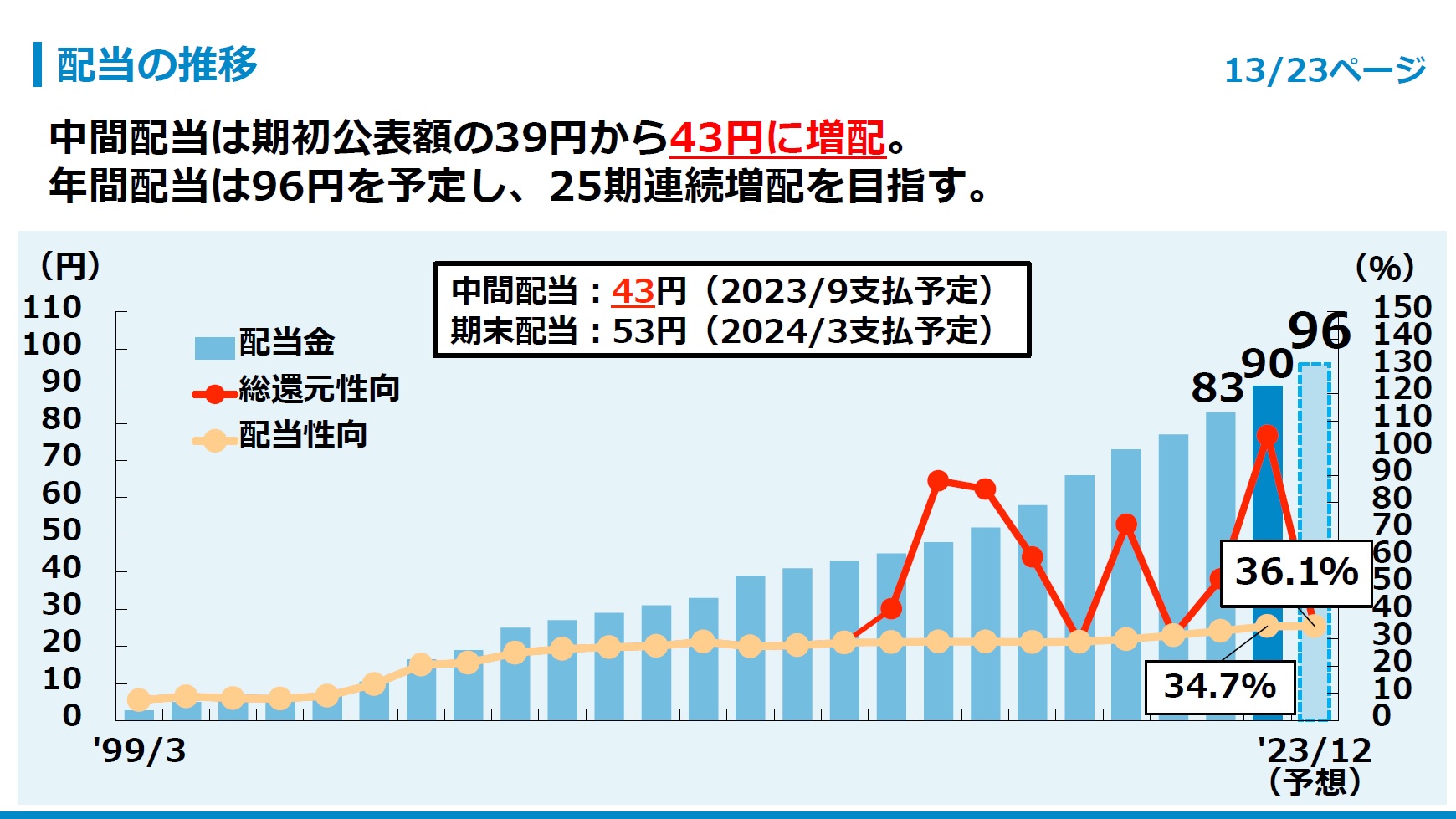 配当の推移