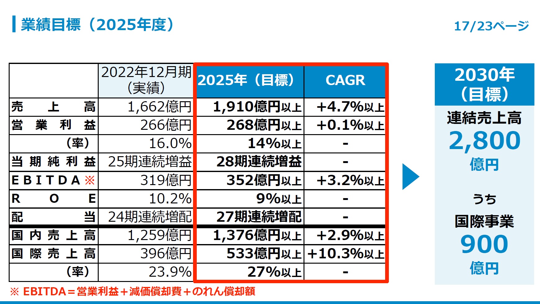 業績目標（2025年度）