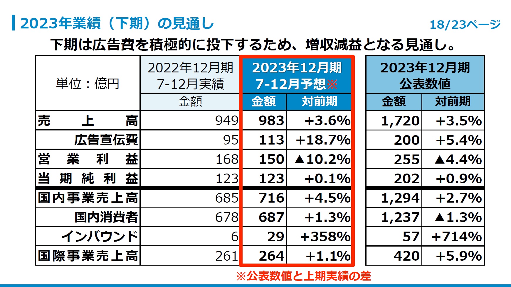 2023年業績（下期）の見通し