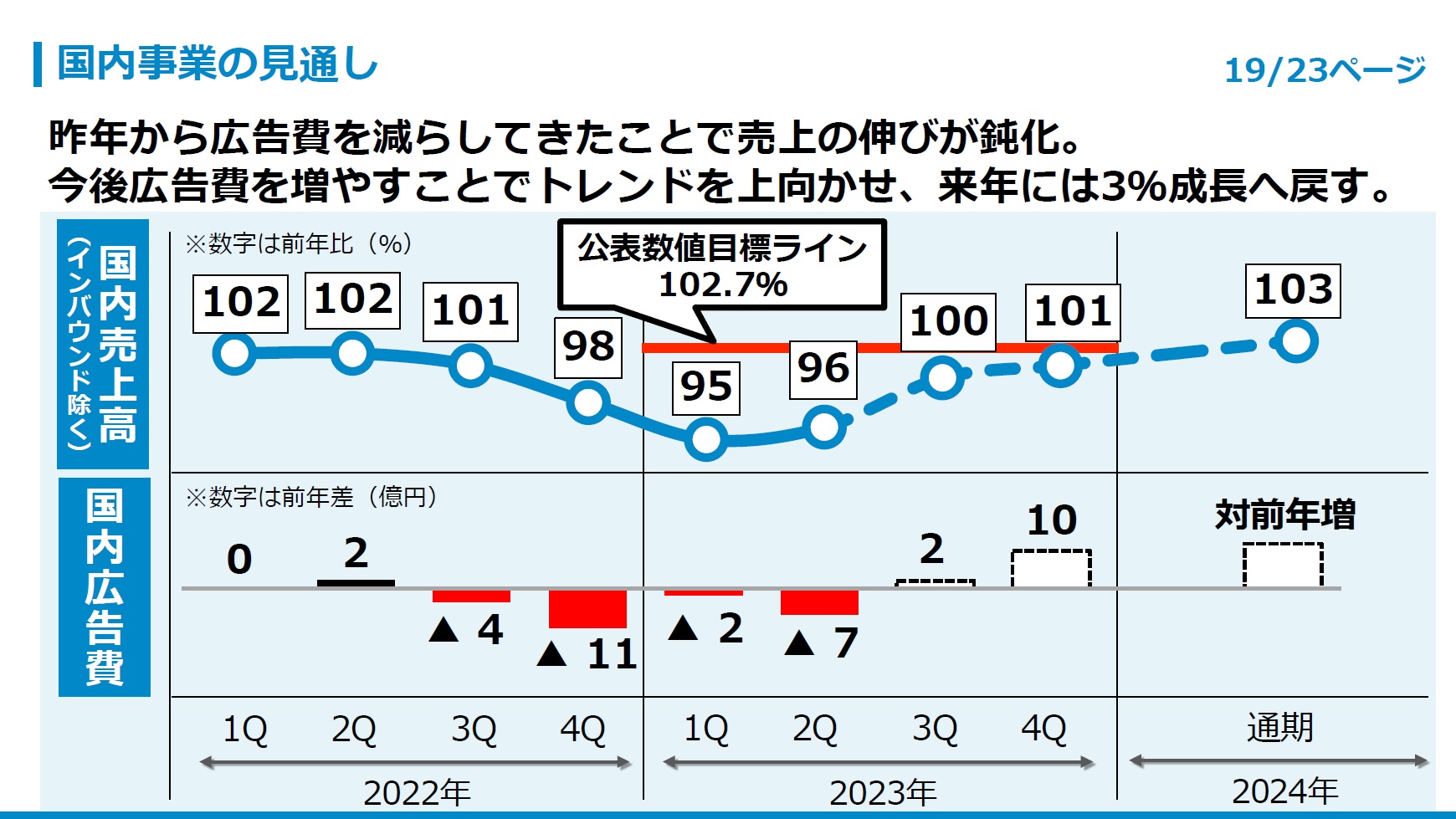 国内事業の見通し