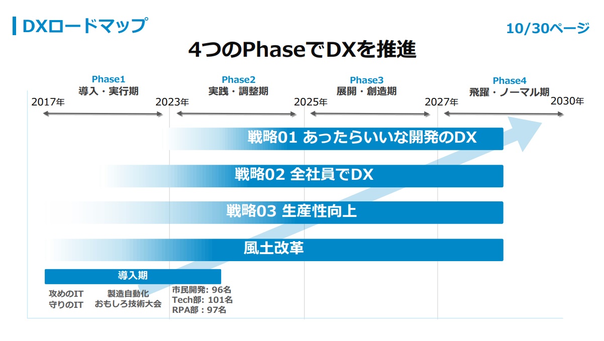 DXロードマップ