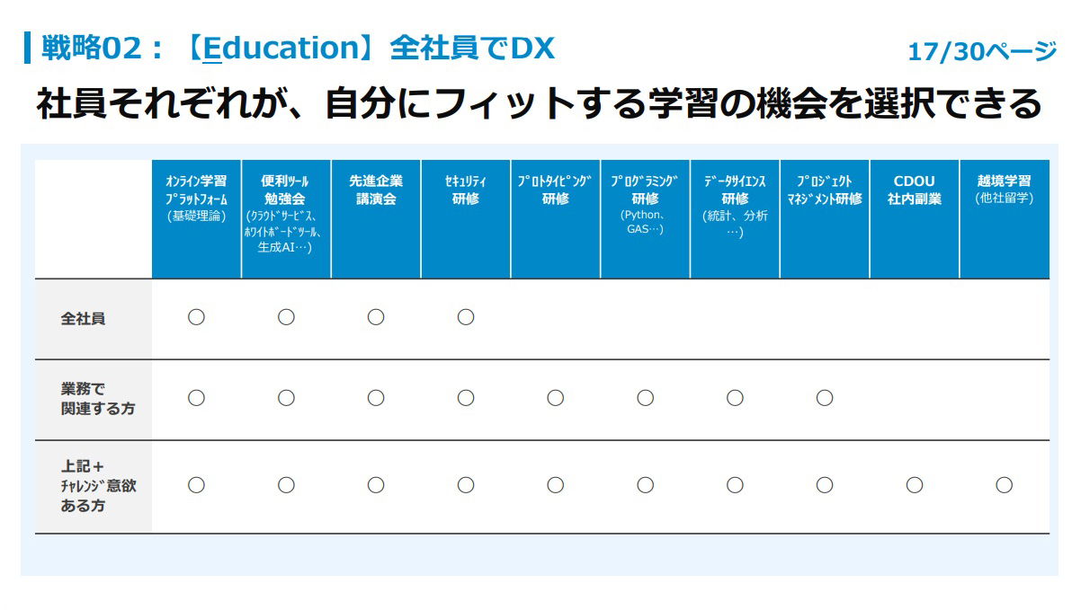 社員それぞれが、自分にフィットする学習の機会を選択できる