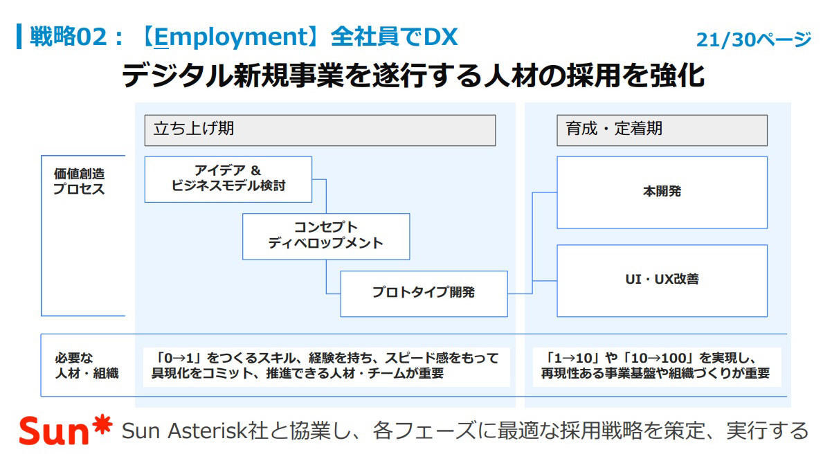 デジタル新規事業を遂行する人材の採用を強化