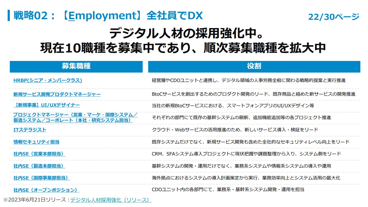デジタル人材の採用強化中。現在10職種を募集中であり、順次募集職種を拡大中