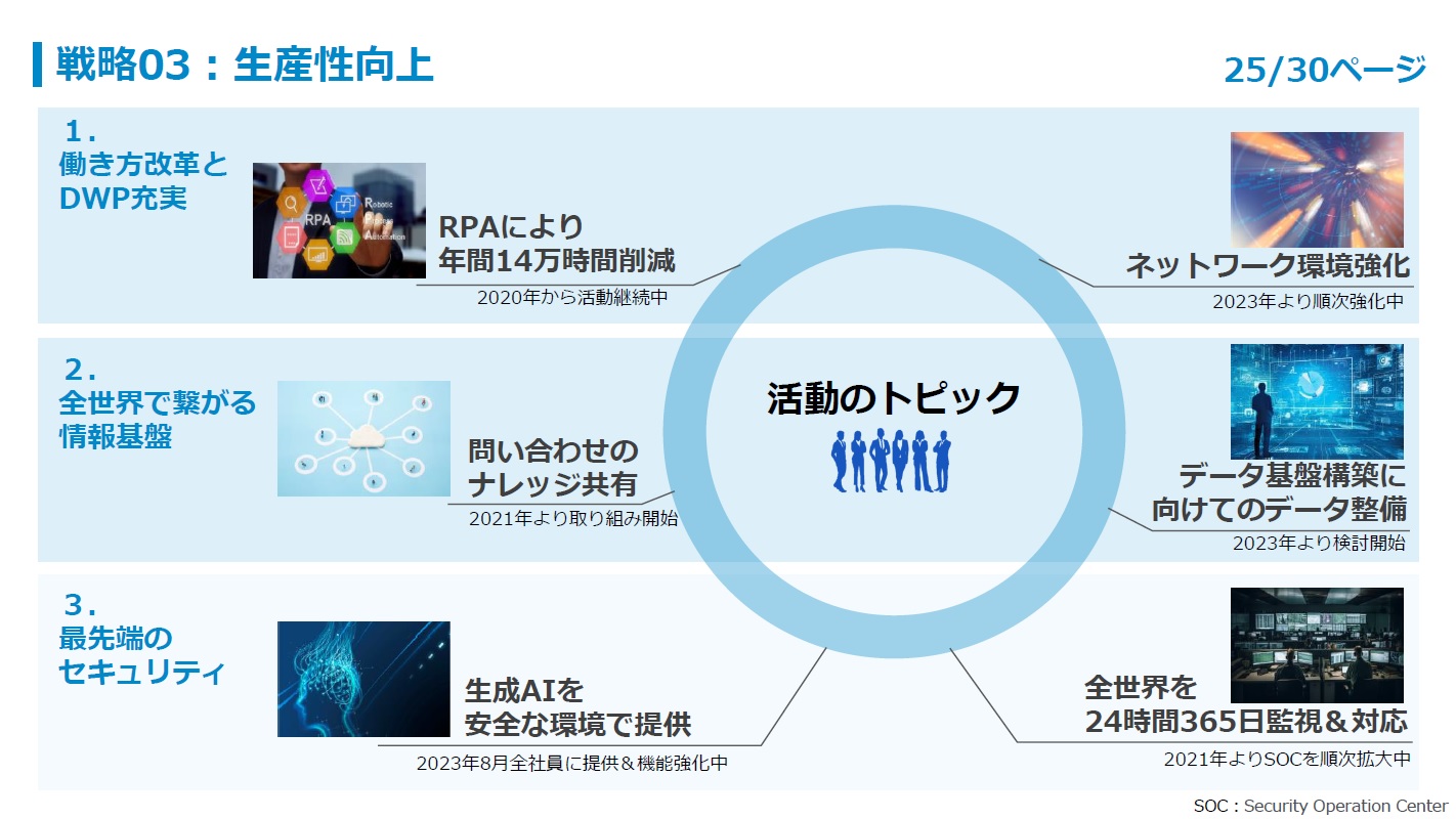 戦略03 生産性向上