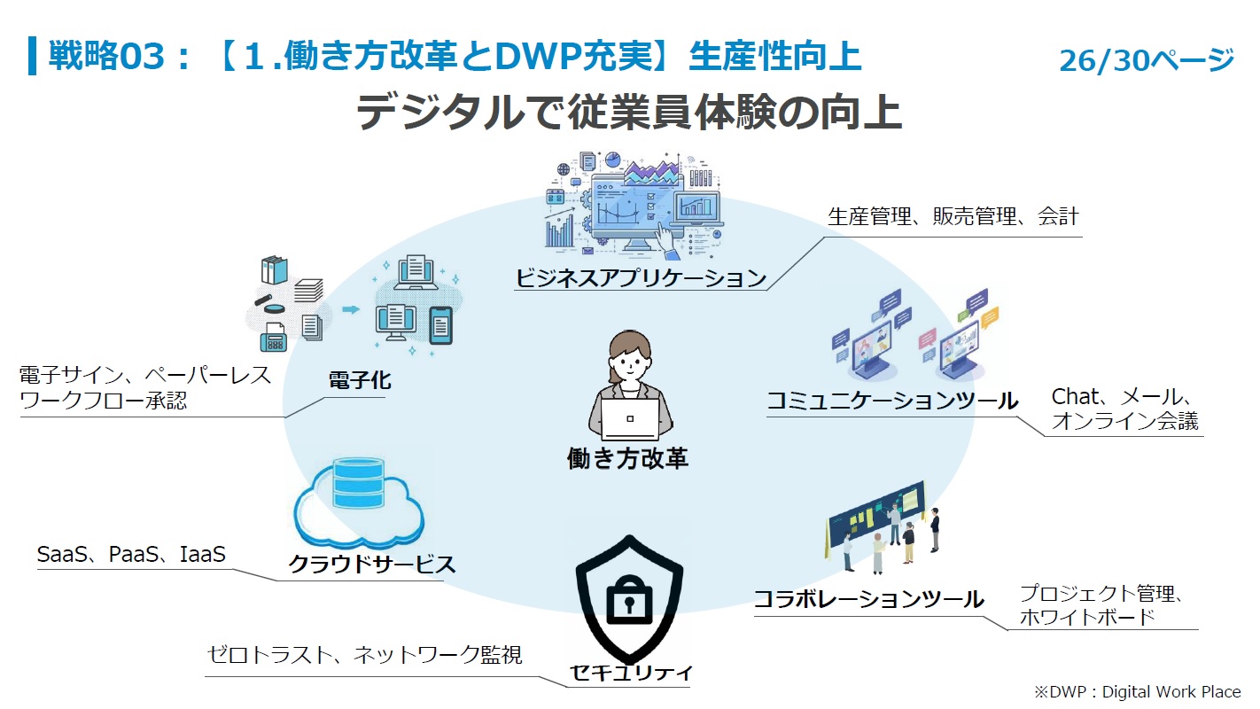 デジタルで従業員体験の向上