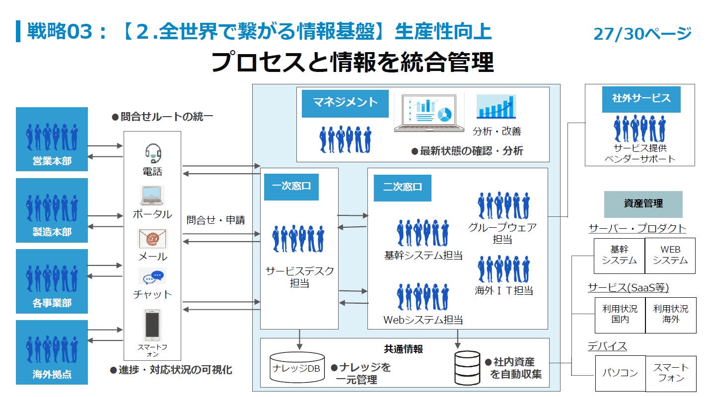 プロセスと情報を統合管理