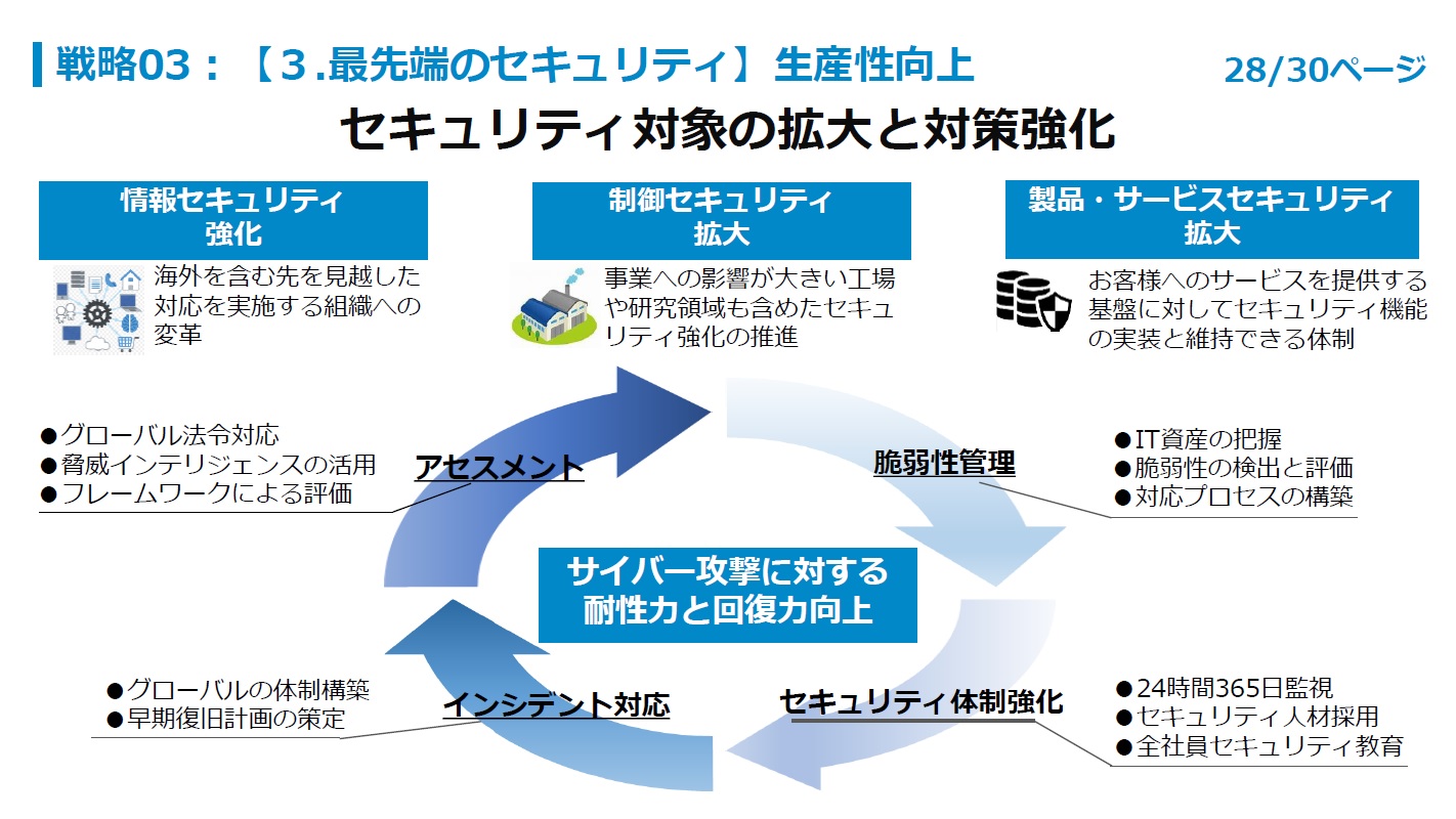セキュリティ対象の拡大と対策強化