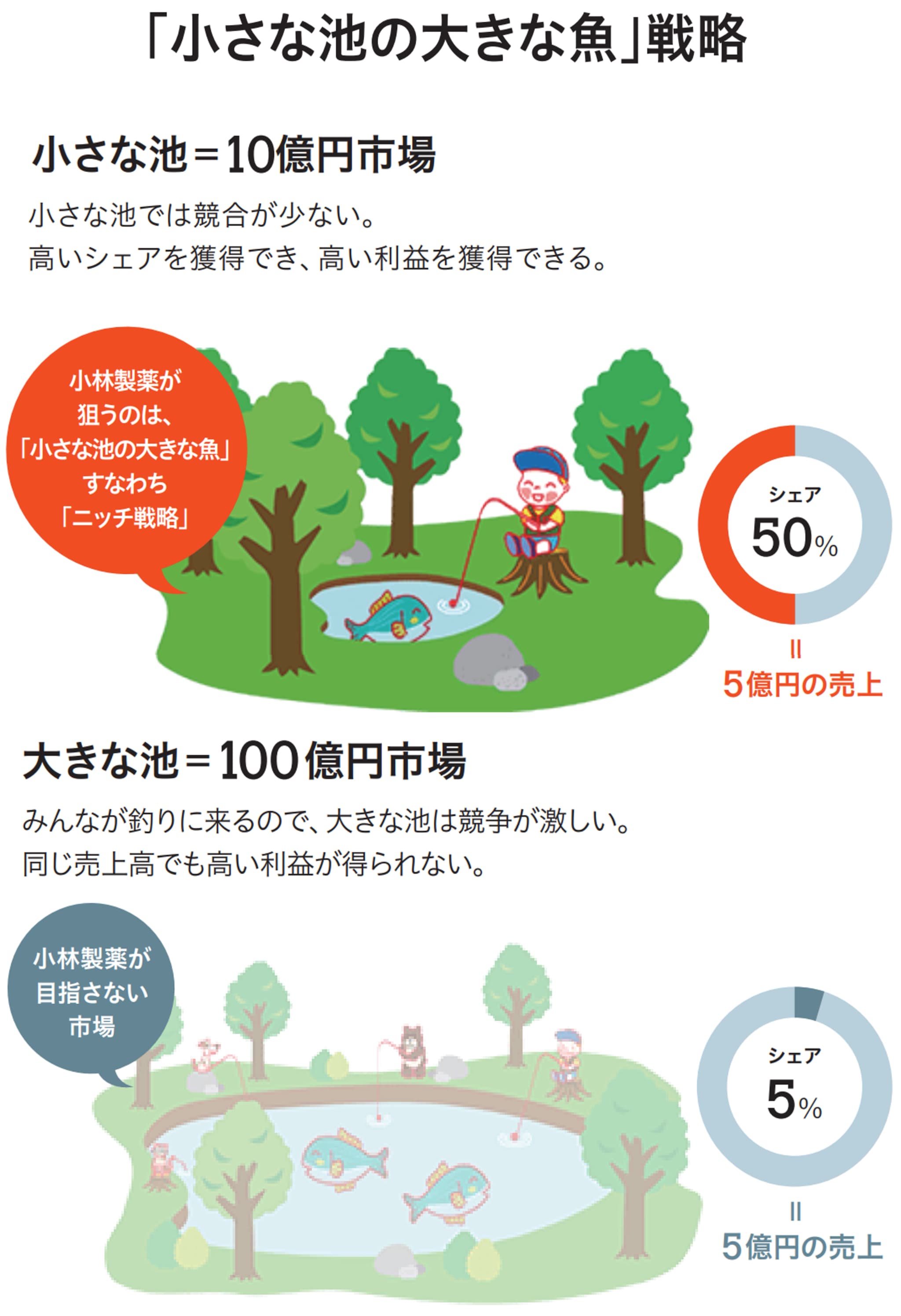 小さな池の大きな魚