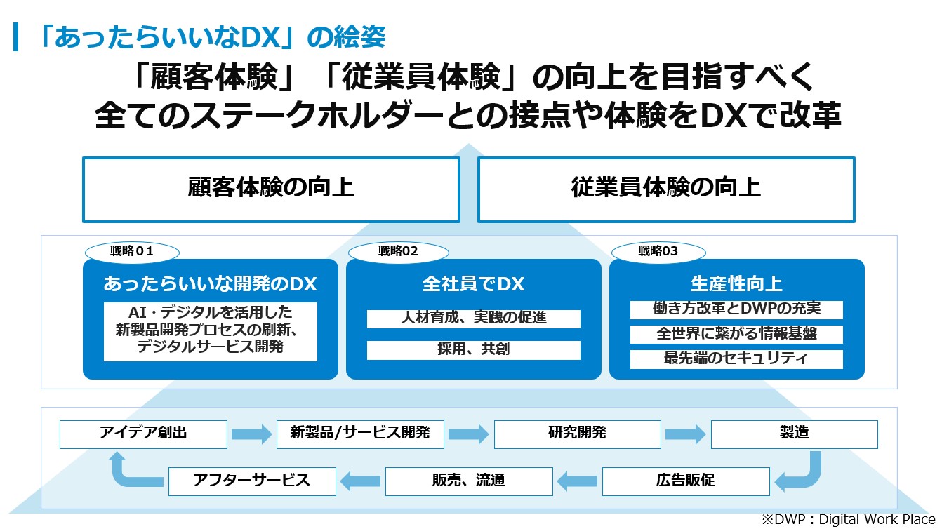 AIやデジタル技術を製品・サービスの開発に活用(DX方針説明会資料はこちら)