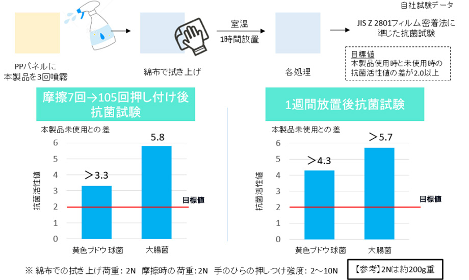 抗菌持続試験