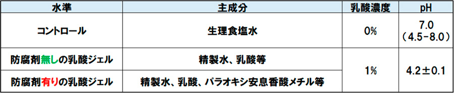乳酸菌およびBV関連菌の増殖試験
