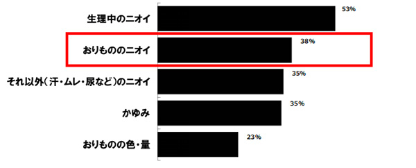 デリケートゾーンで気になる症状