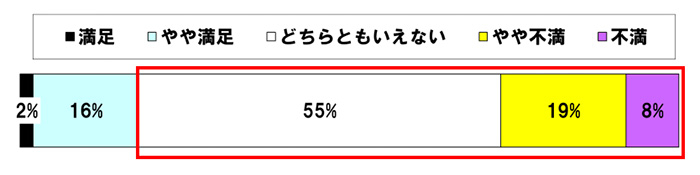 おりもののニオイ対処満足度 約80％の方が満足していない