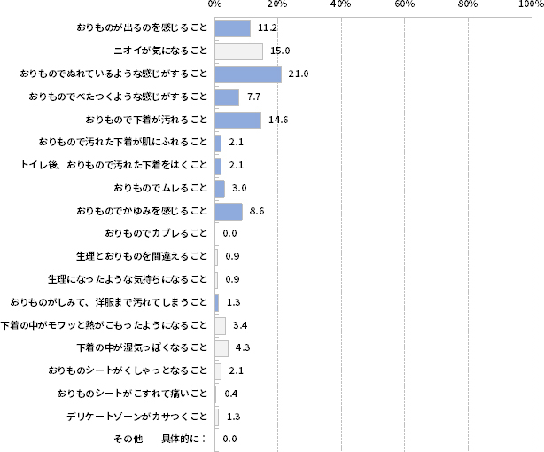 下着の中の不快感SA
