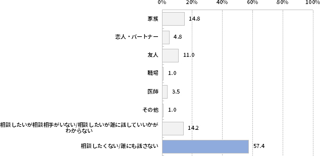 相談相手【女性特有の悩み（下着の中の不快感含む）】