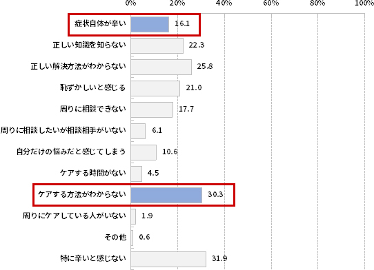辛いと感じる事【女性特有の悩み（下着の中の不快感含む）】