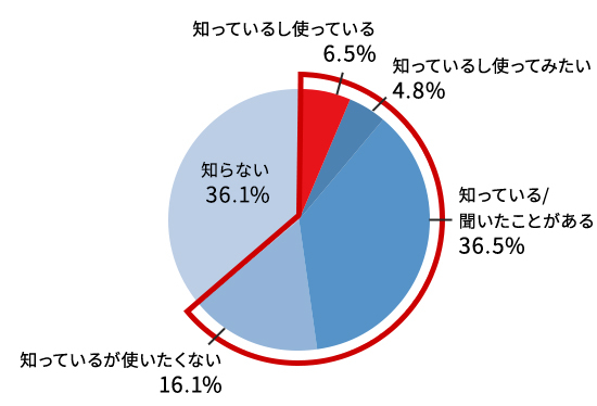 膣洗浄の認知・使用経験