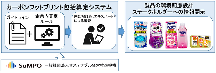 カーボンフットプリント包括算定システムの概要