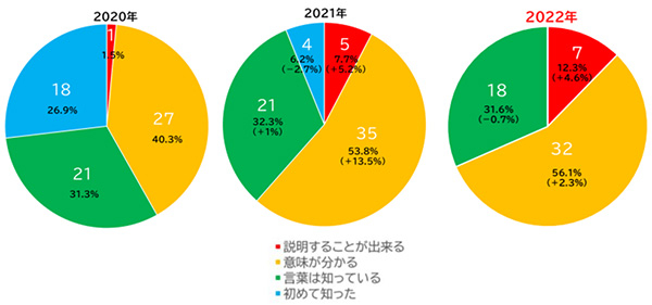 当社新入社員へのアンケート調査（SDGs認知度）※