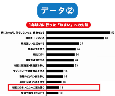 ※2 データ②：弊社調査（2020年5月　N=108　1年以内にめまいを体験した20～60代男女）