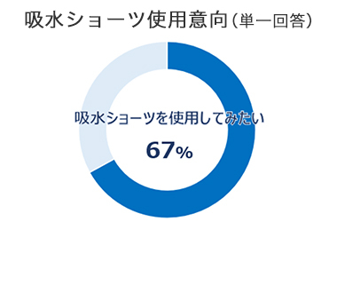 吸水ショーツ使用意向（単一回答）