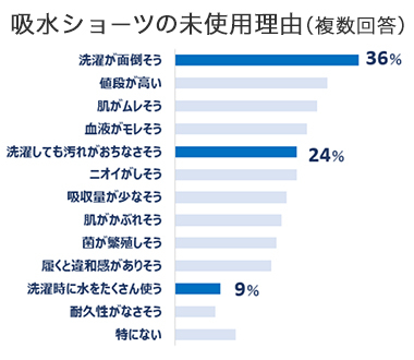 吸水ショーツの未使用理由（複数回答）