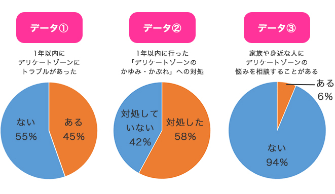 <開発背景>内の調査データのグラフ