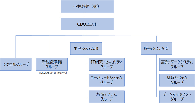 CDOユニット組織体系