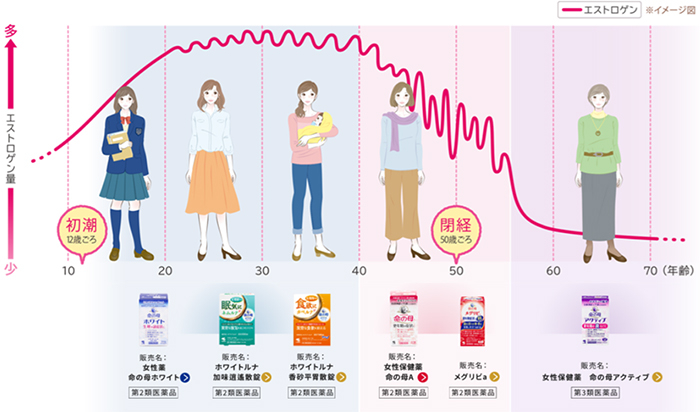 「命の母」は“女性のこころとからだの健康のため、50年寄り添うブランド”です。