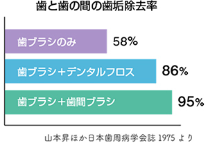 歯と歯の間の歯垢除去率