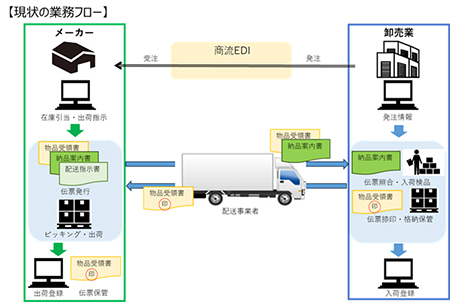 現状の業務フロー