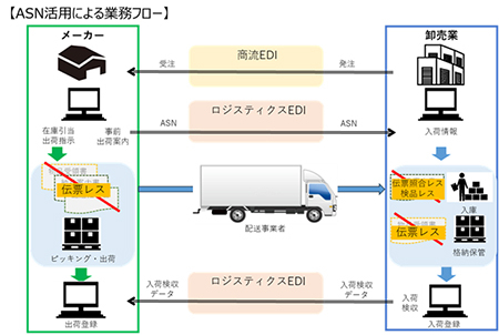 ASN活用による業務フロー