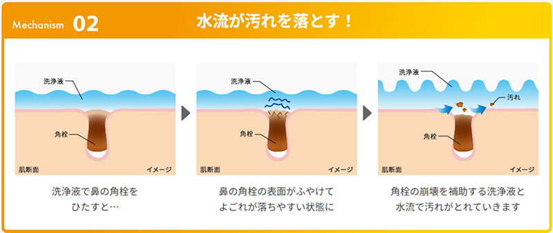 水流が汚れを落とす！